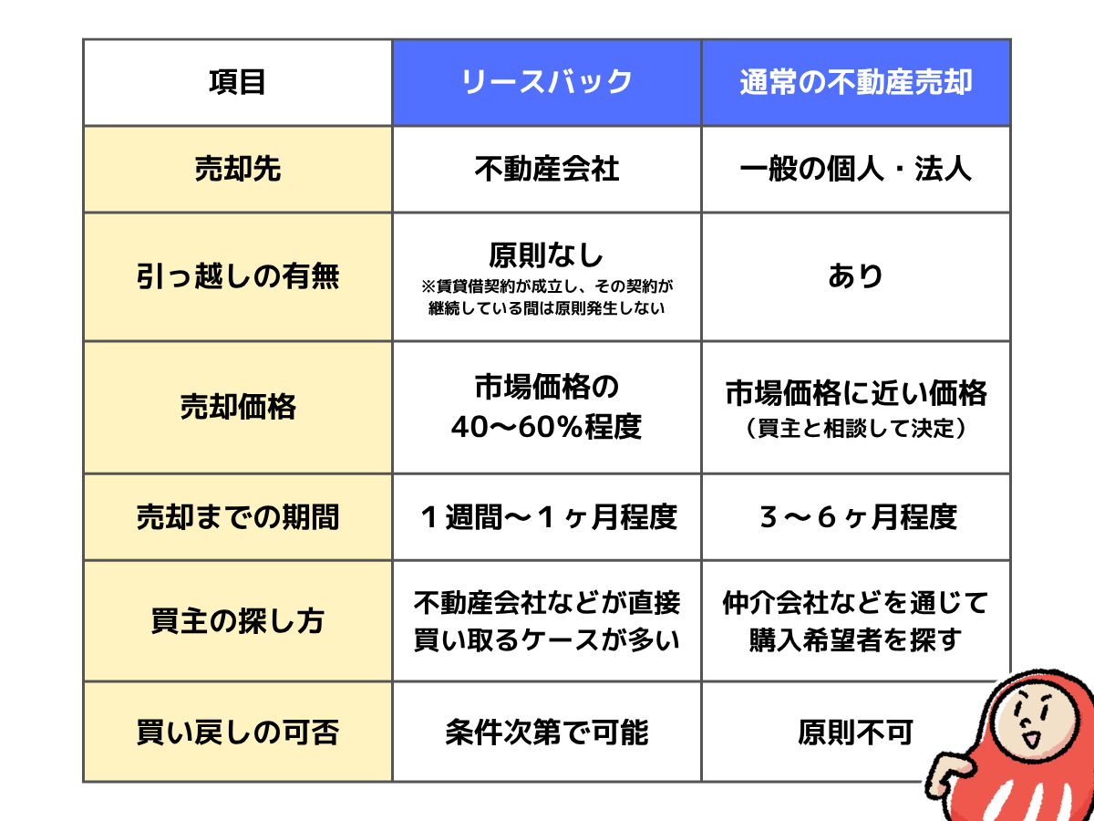 リースバックと通常の不動産売却の違い