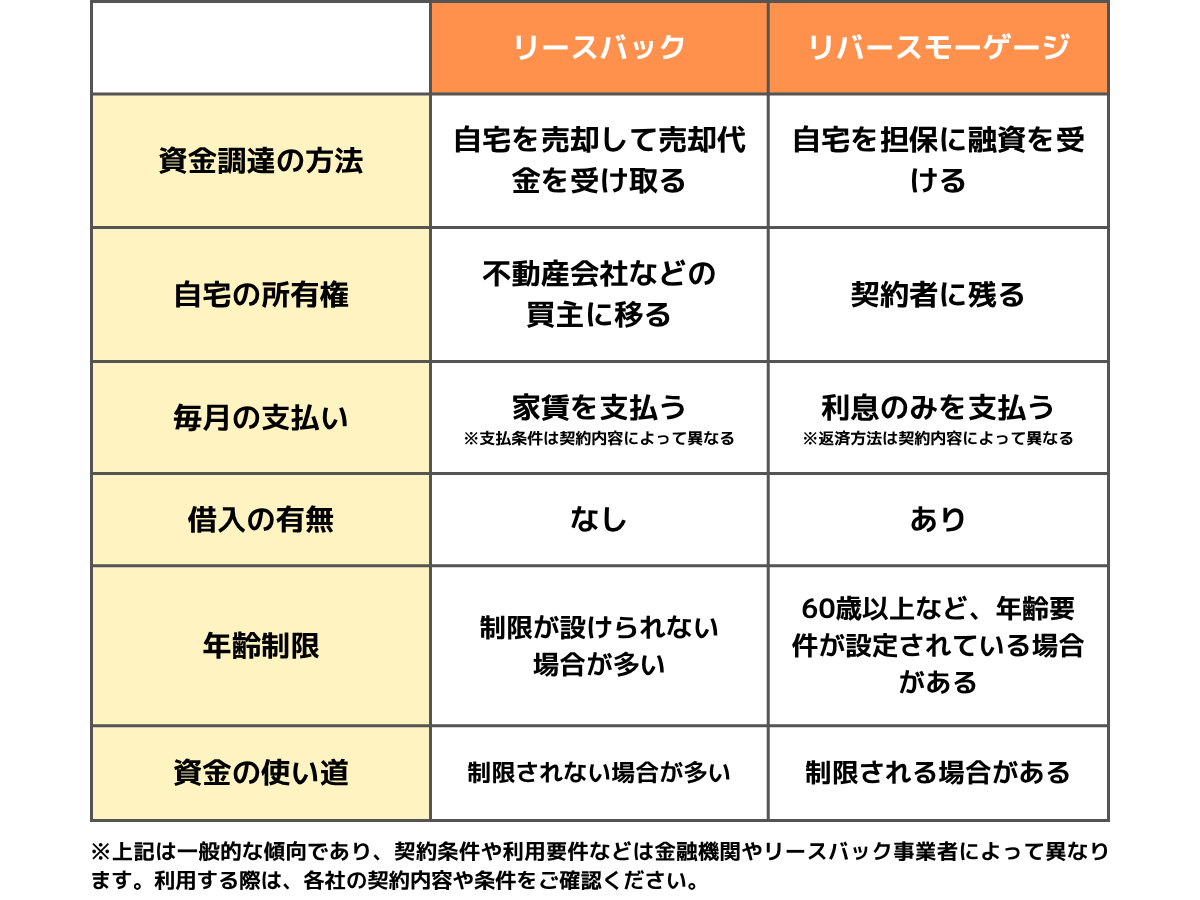 リースバック・リバースモーゲージの違い
