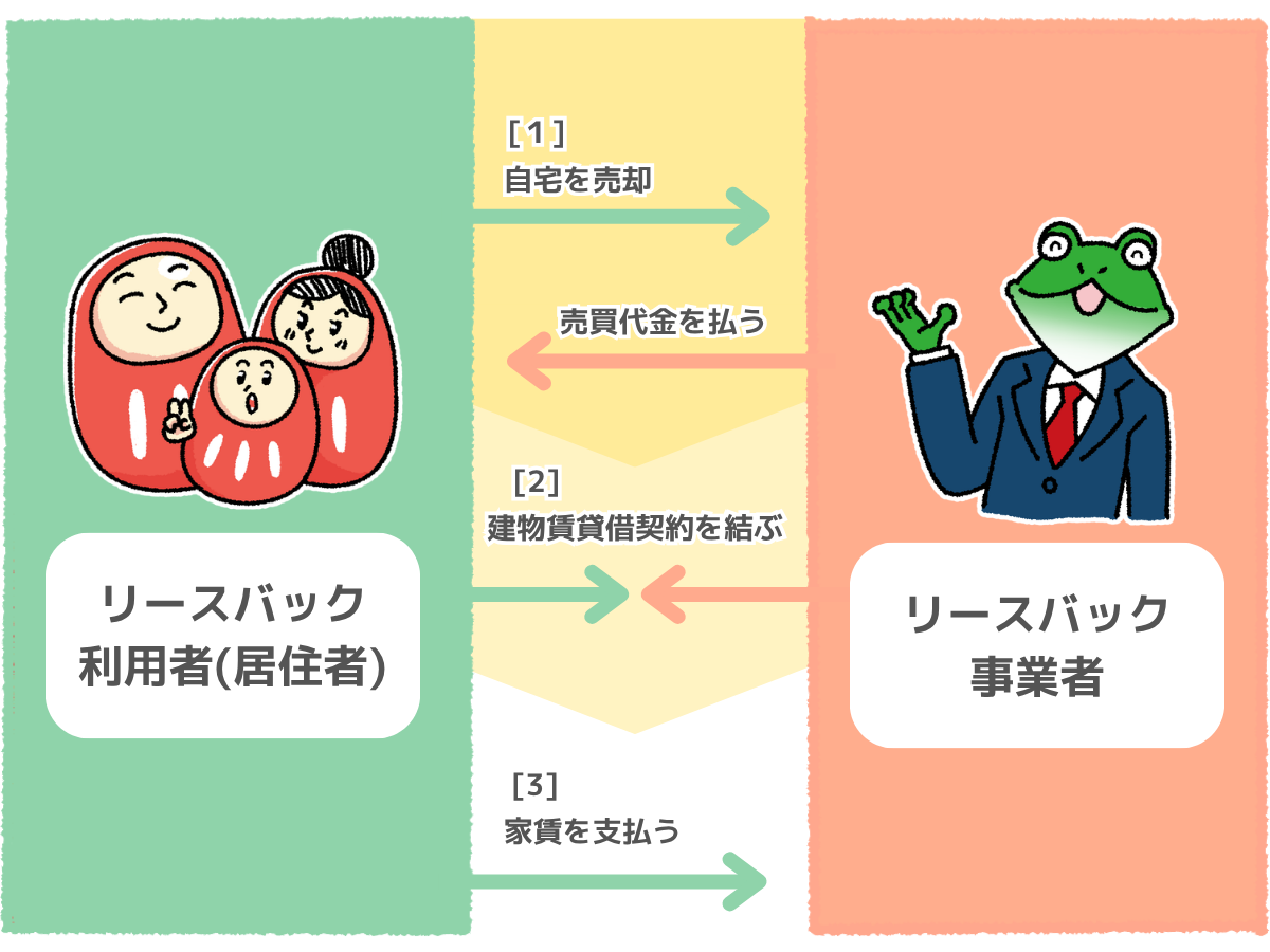 リースバックの仕組み