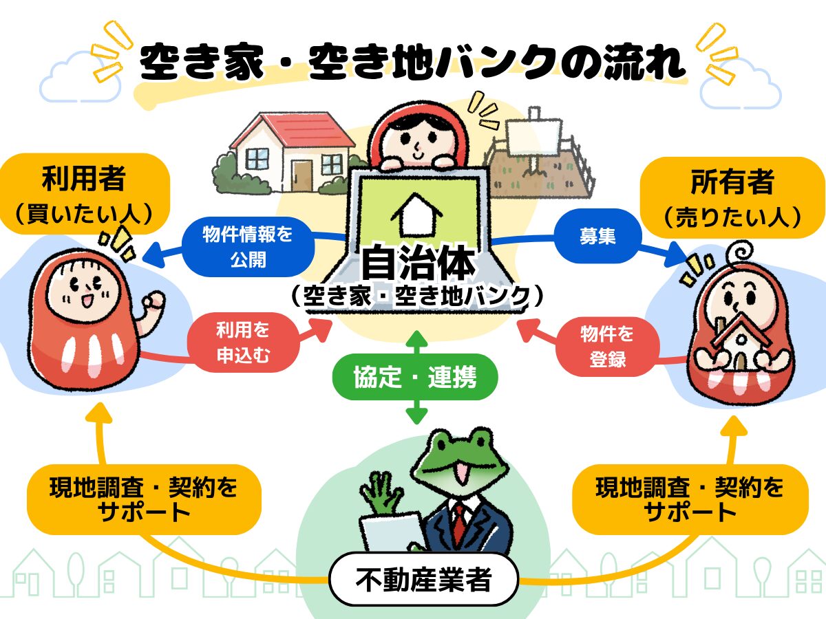 空き家・空き地バンク流れ