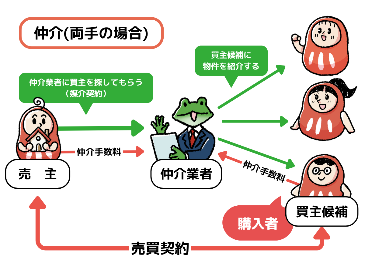 不動産仲介の仕組み