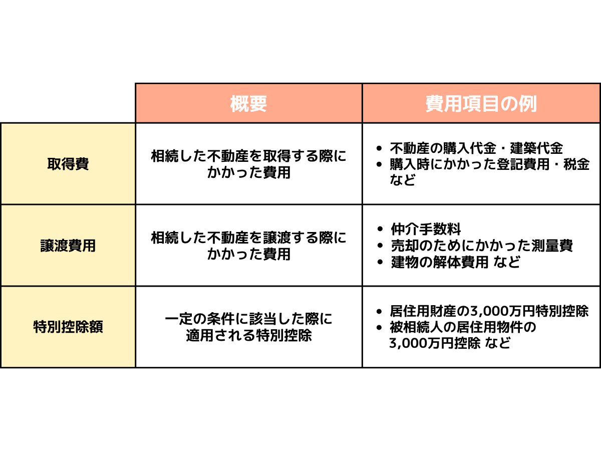 表1
