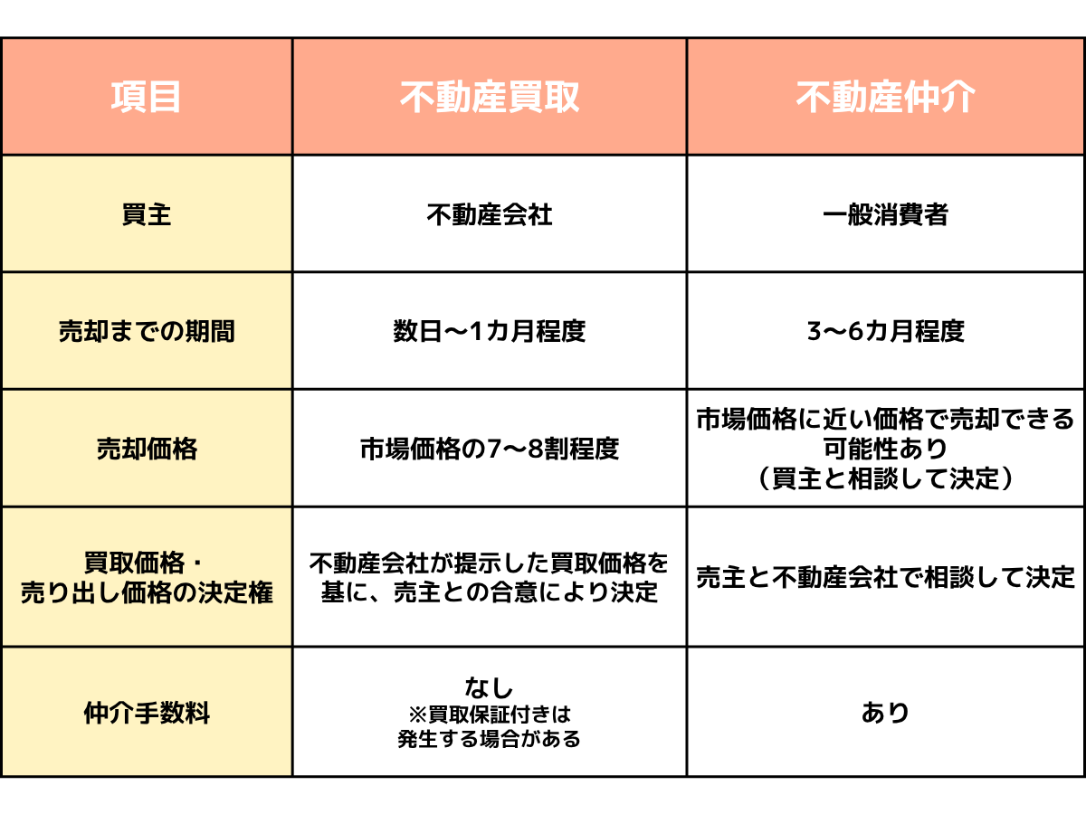 表1