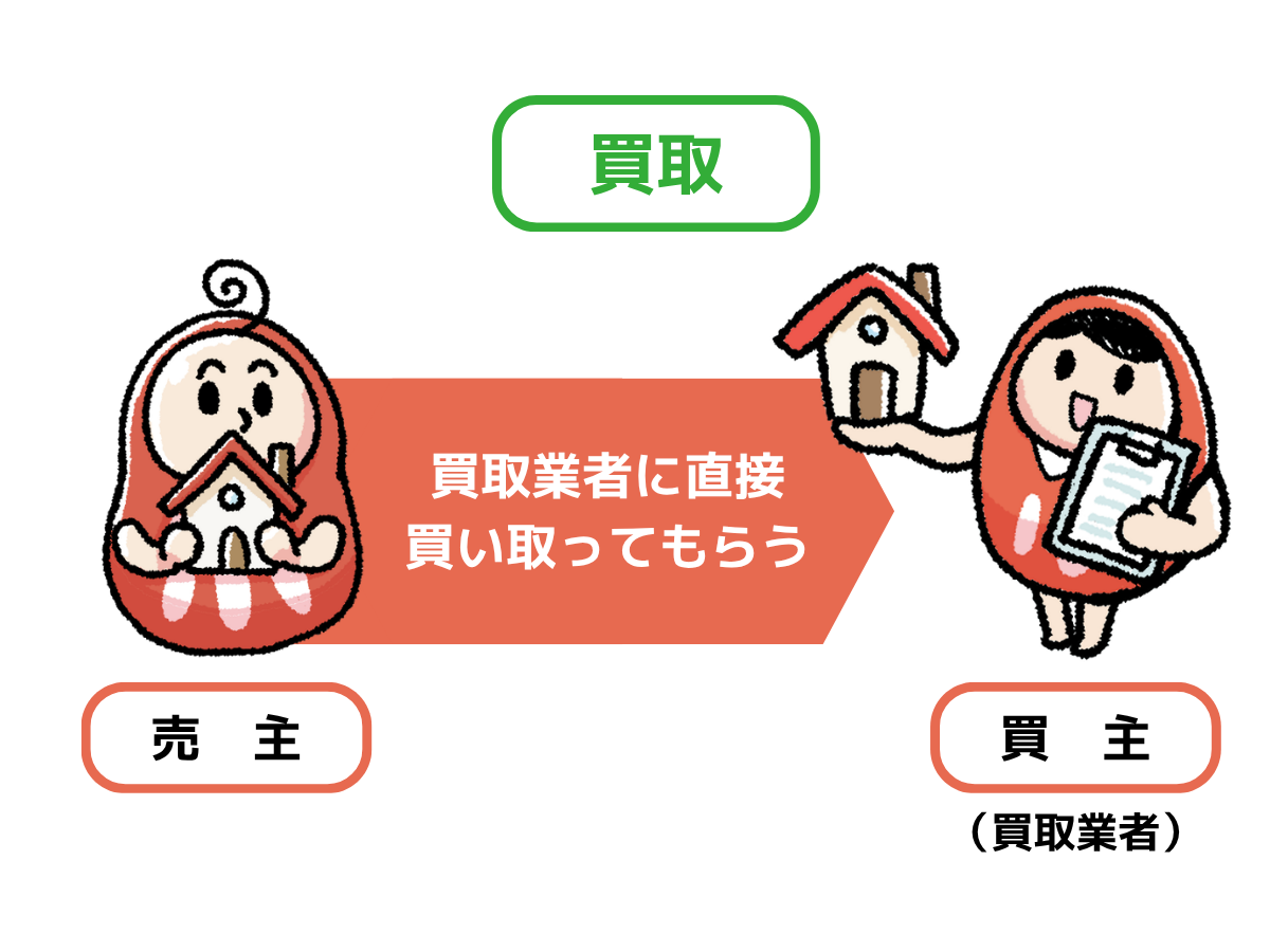 不動産買取仕組み